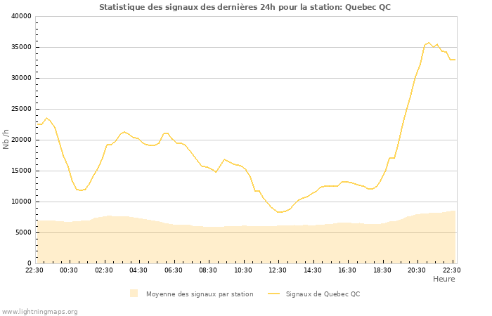 Graphes: Statistique des signaux