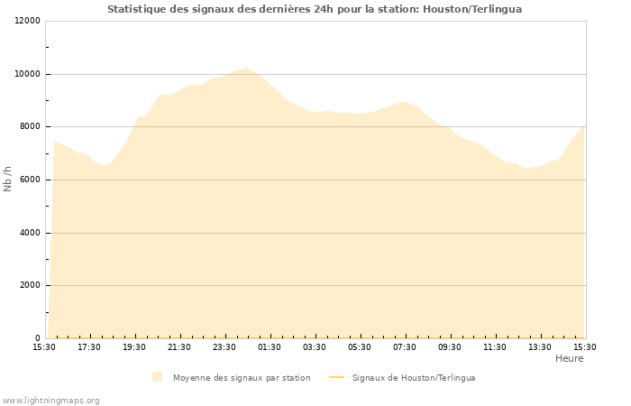 Graphes: Statistique des signaux