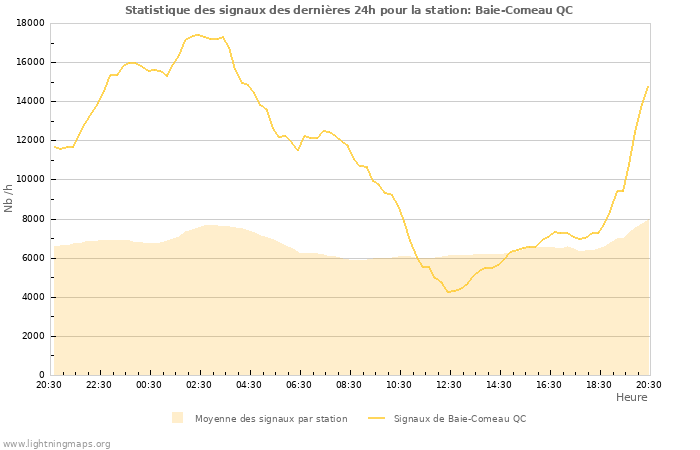 Graphes: Statistique des signaux