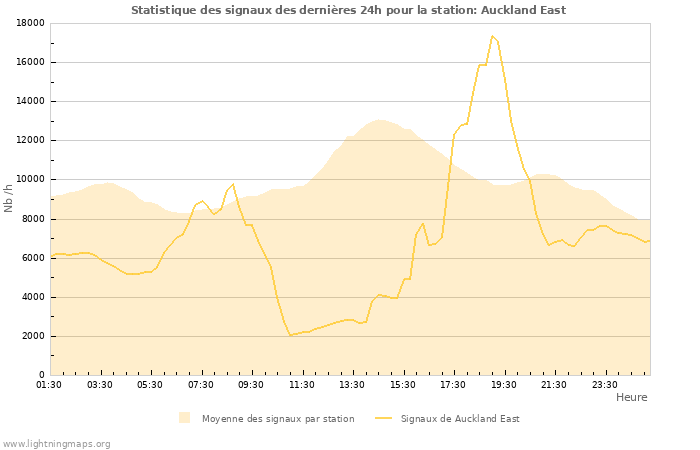 Graphes: Statistique des signaux