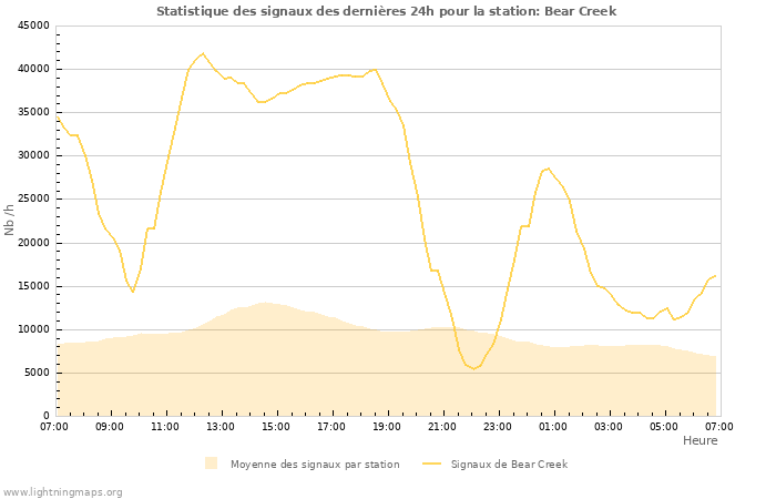 Graphes: Statistique des signaux