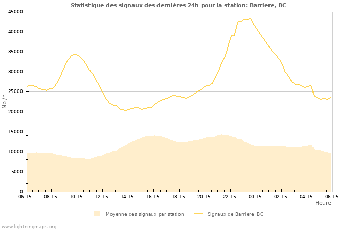 Graphes: Statistique des signaux