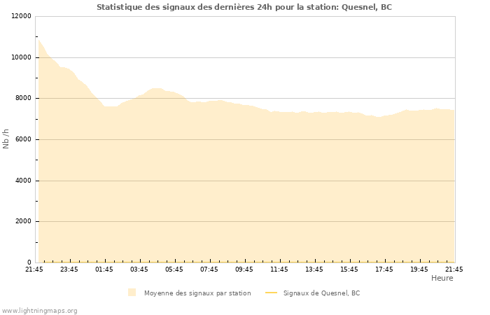 Graphes: Statistique des signaux