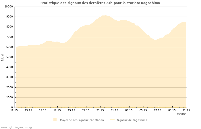 Graphes: Statistique des signaux