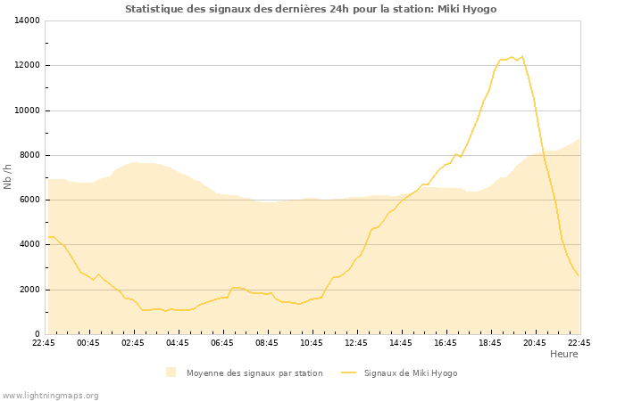 Graphes: Statistique des signaux