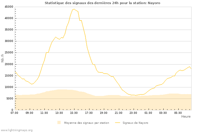 Graphes: Statistique des signaux