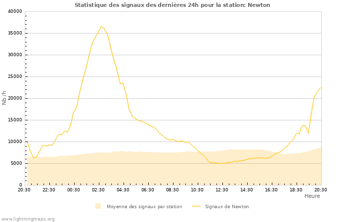 Graphes: Statistique des signaux