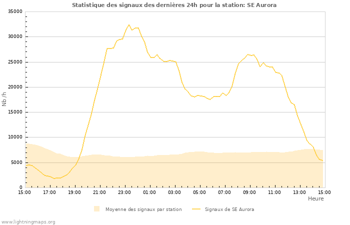 Graphes: Statistique des signaux