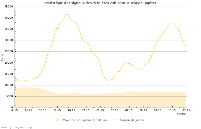 Graphes: Statistique des signaux