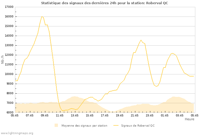 Graphes: Statistique des signaux