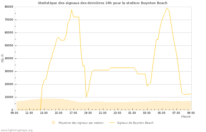 Graphes: Statistique des signaux