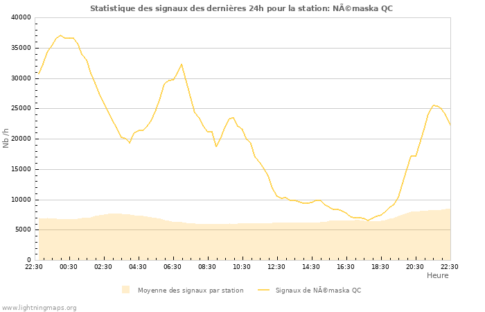 Graphes: Statistique des signaux