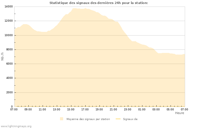 Graphes: Statistique des signaux