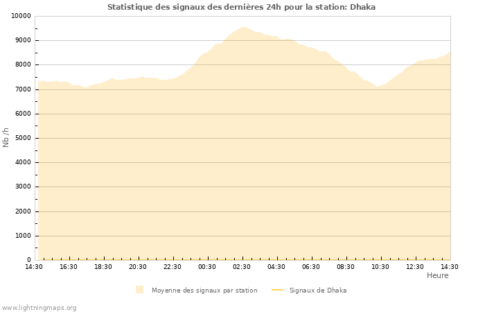 Graphes: Statistique des signaux