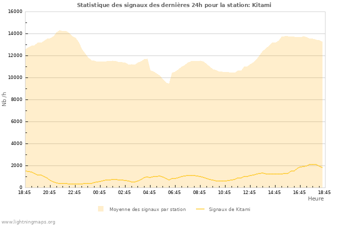 Graphes: Statistique des signaux