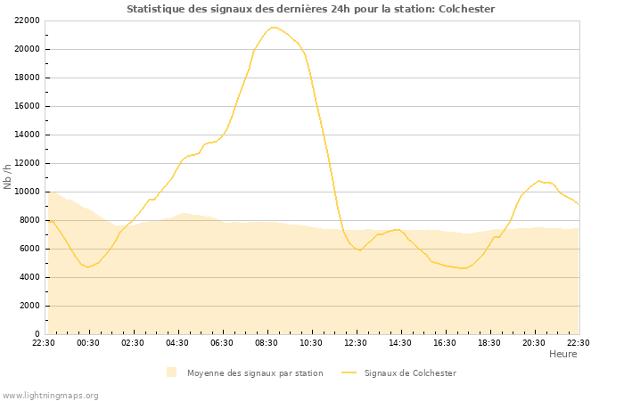 Graphes: Statistique des signaux