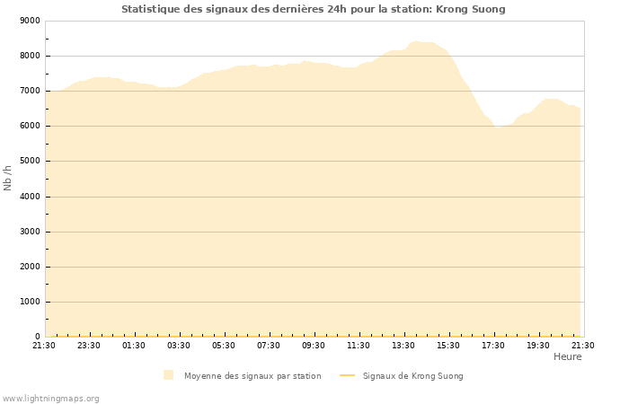 Graphes: Statistique des signaux