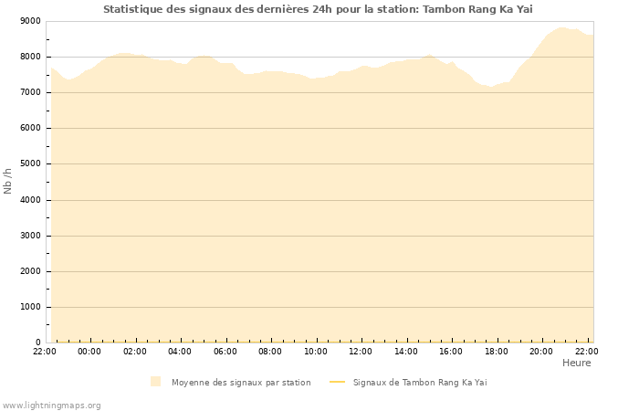 Graphes: Statistique des signaux