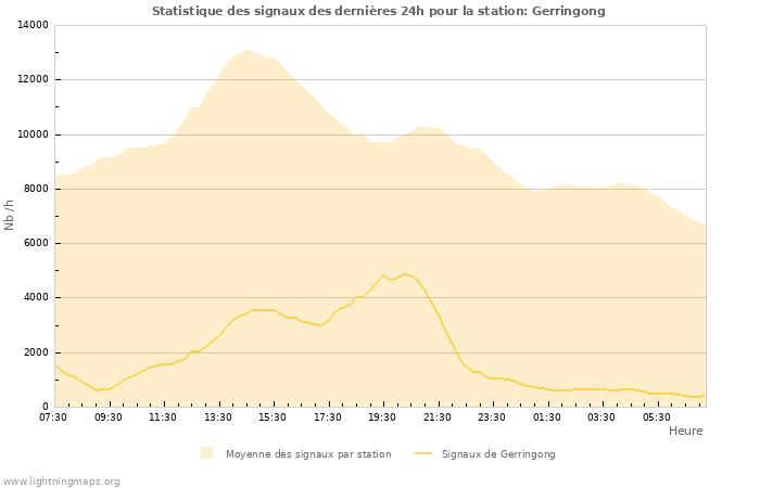 Graphes: Statistique des signaux