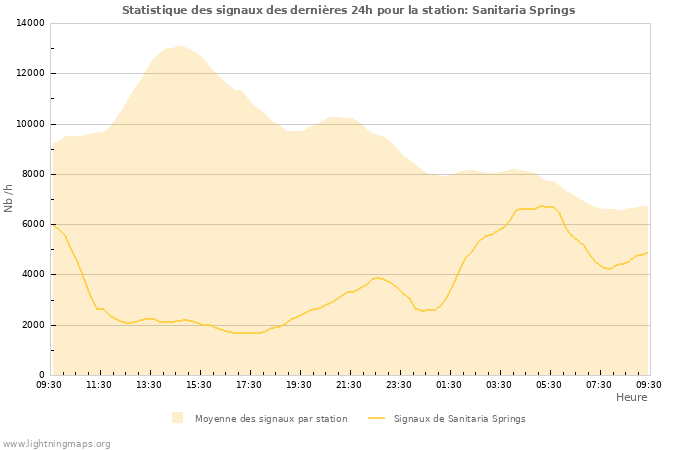 Graphes: Statistique des signaux