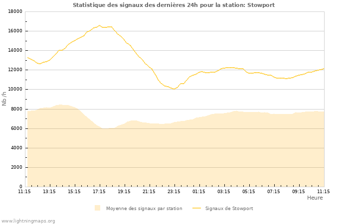 Graphes: Statistique des signaux