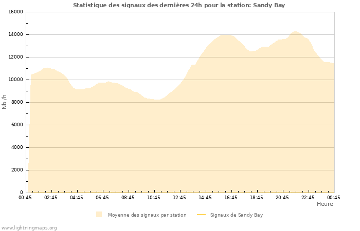 Graphes: Statistique des signaux