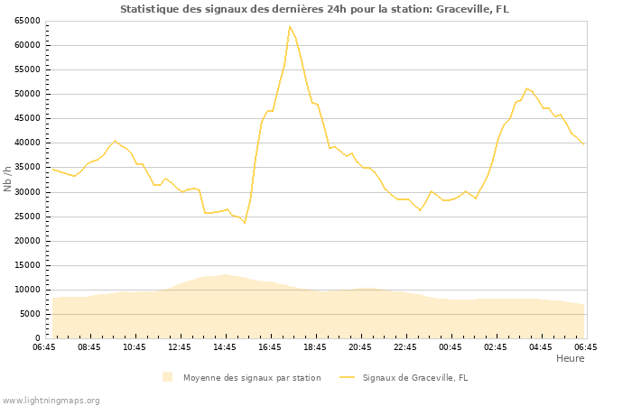 Graphes: Statistique des signaux