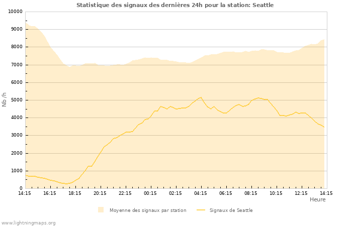 Graphes: Statistique des signaux