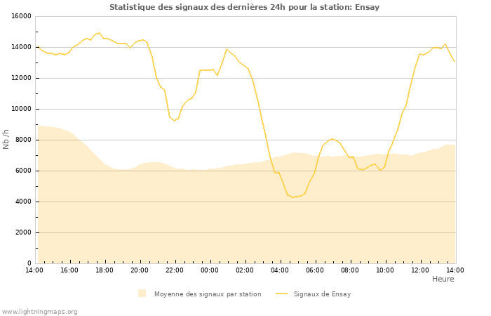 Graphes: Statistique des signaux