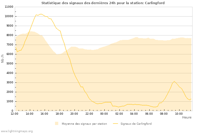 Graphes: Statistique des signaux