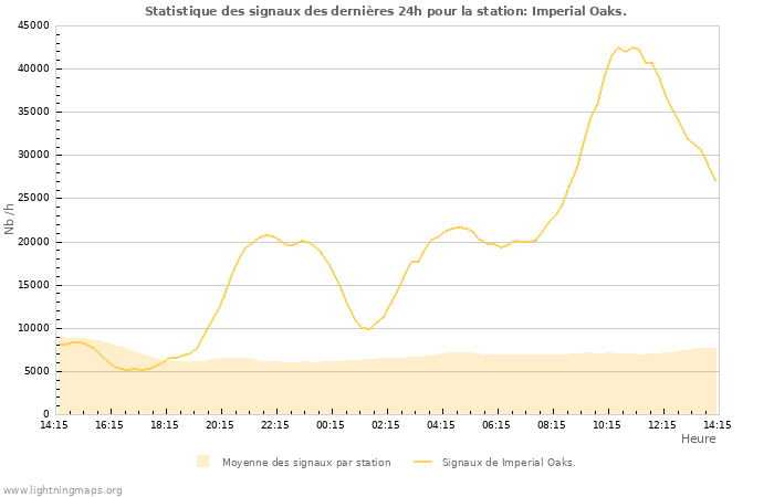 Graphes: Statistique des signaux