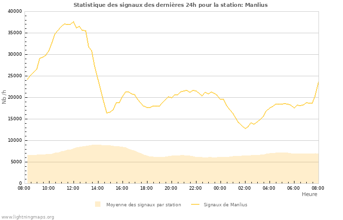 Graphes: Statistique des signaux