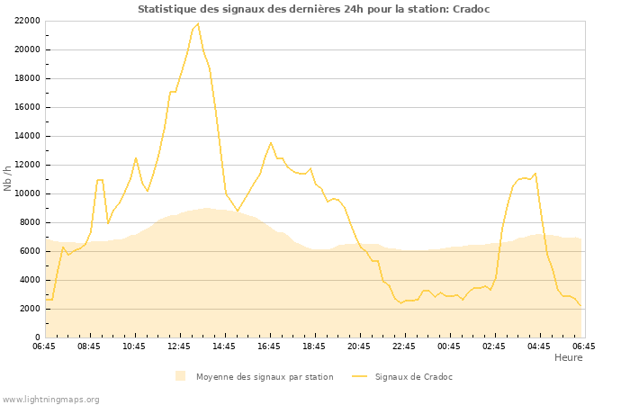 Graphes: Statistique des signaux