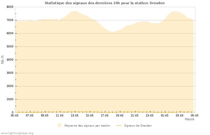 Graphes: Statistique des signaux