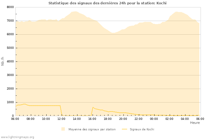 Graphes: Statistique des signaux