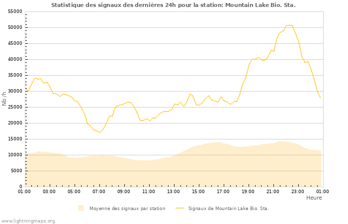 Graphes: Statistique des signaux