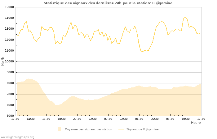 Graphes: Statistique des signaux