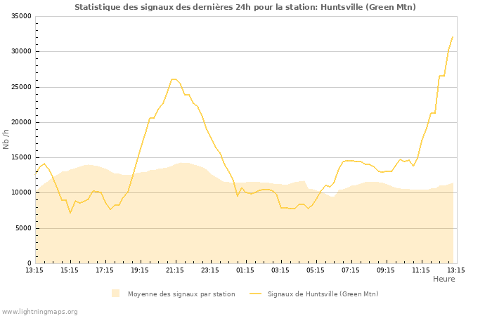 Graphes: Statistique des signaux