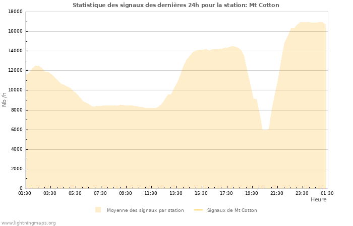 Graphes: Statistique des signaux