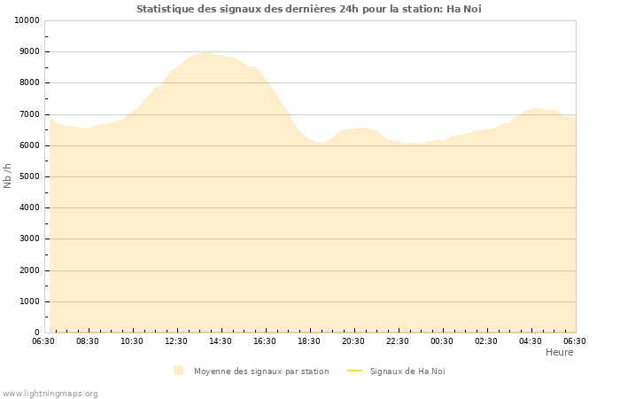 Graphes: Statistique des signaux