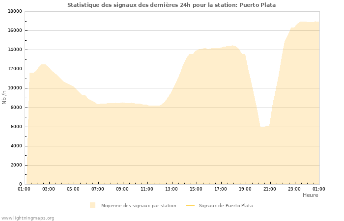 Graphes: Statistique des signaux