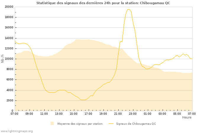 Graphes: Statistique des signaux