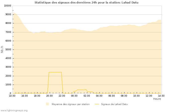 Graphes: Statistique des signaux