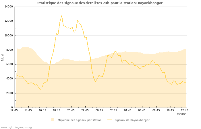 Graphes: Statistique des signaux