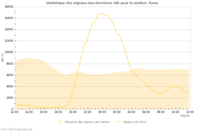 Graphes: Statistique des signaux