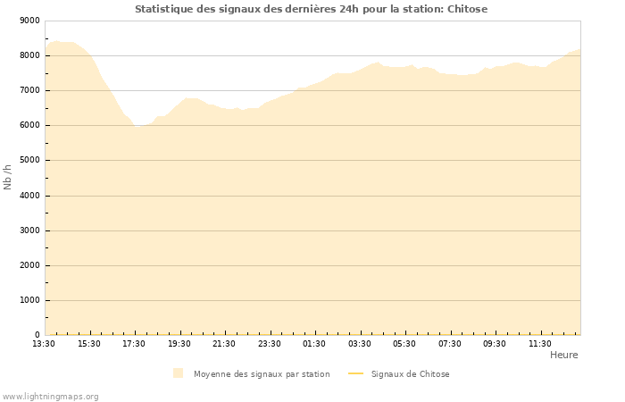 Graphes: Statistique des signaux