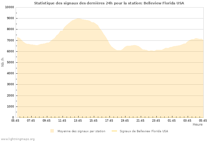 Graphes: Statistique des signaux