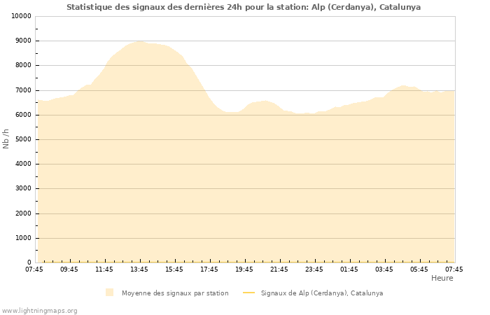 Graphes: Statistique des signaux