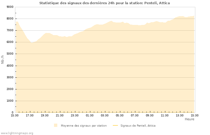 Graphes: Statistique des signaux