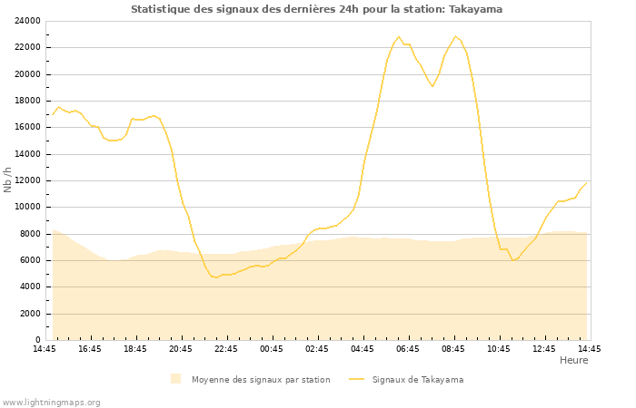 Graphes: Statistique des signaux